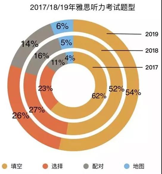 雅思听力