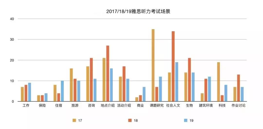 雅思听力