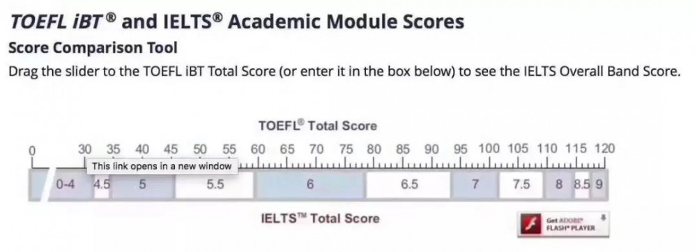 托福单项与雅思单项分数对照表，请查收~