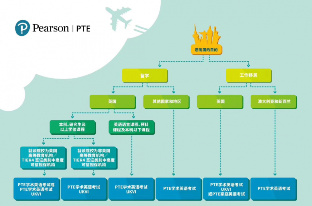 PTE在中国大陆地区增设7个城市考点！6月23日杭州为首场考试